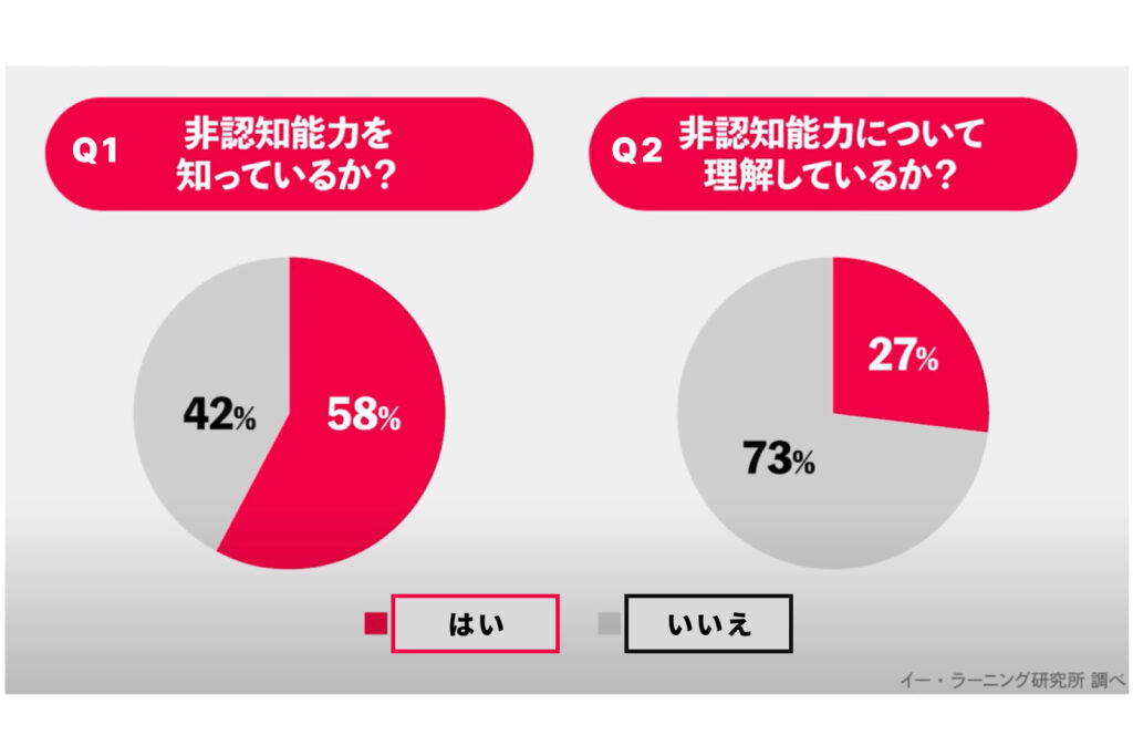 イー・ラーニング研究所の調査「Q1非認知能力を知っているか?」「Q2非認知能力について理解しているか?」