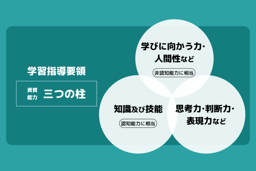 学習指導要領 資質 能力 三つの柱 学びに向かう力・
人間性など 知識及び技能 思考力・判断力・
表現力など