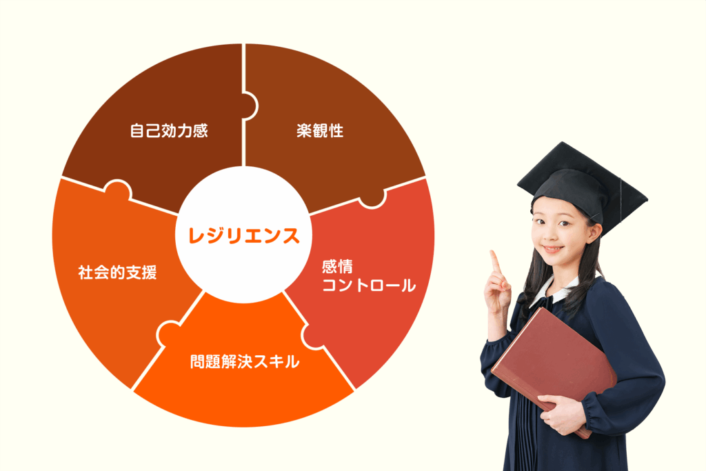 レジリエンス 自己効力感 楽観性 感情コントロール 問題解決スキル 社会的支援