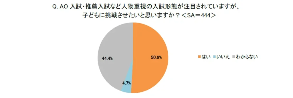 AO入試・推薦入試など人物重視の入試携帯が注目されていますが、子どもに挑戦させたいと思いますか?