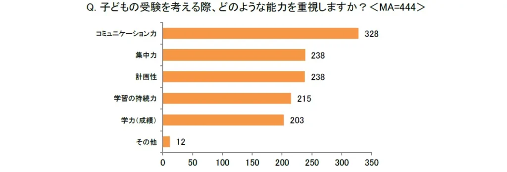 子どもの受験を考える際、どのような能力を重視しますか？