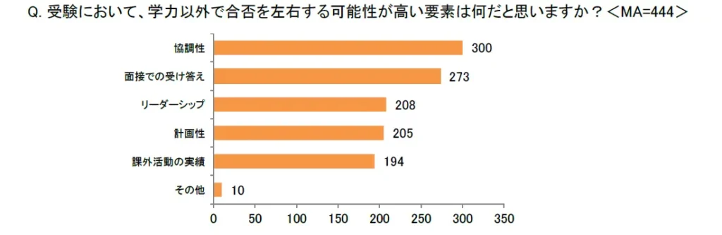 受験において、学力以外で合否を左右する可能性が高い要素は何だと思いますか？