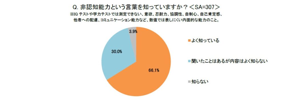 非認知能力という言葉を知っていますか?